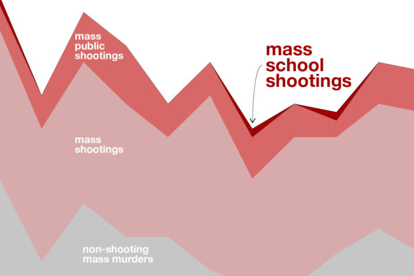 Schools are safer than they were in the 90s, and school shootings are not more common than they used to be, researcher says