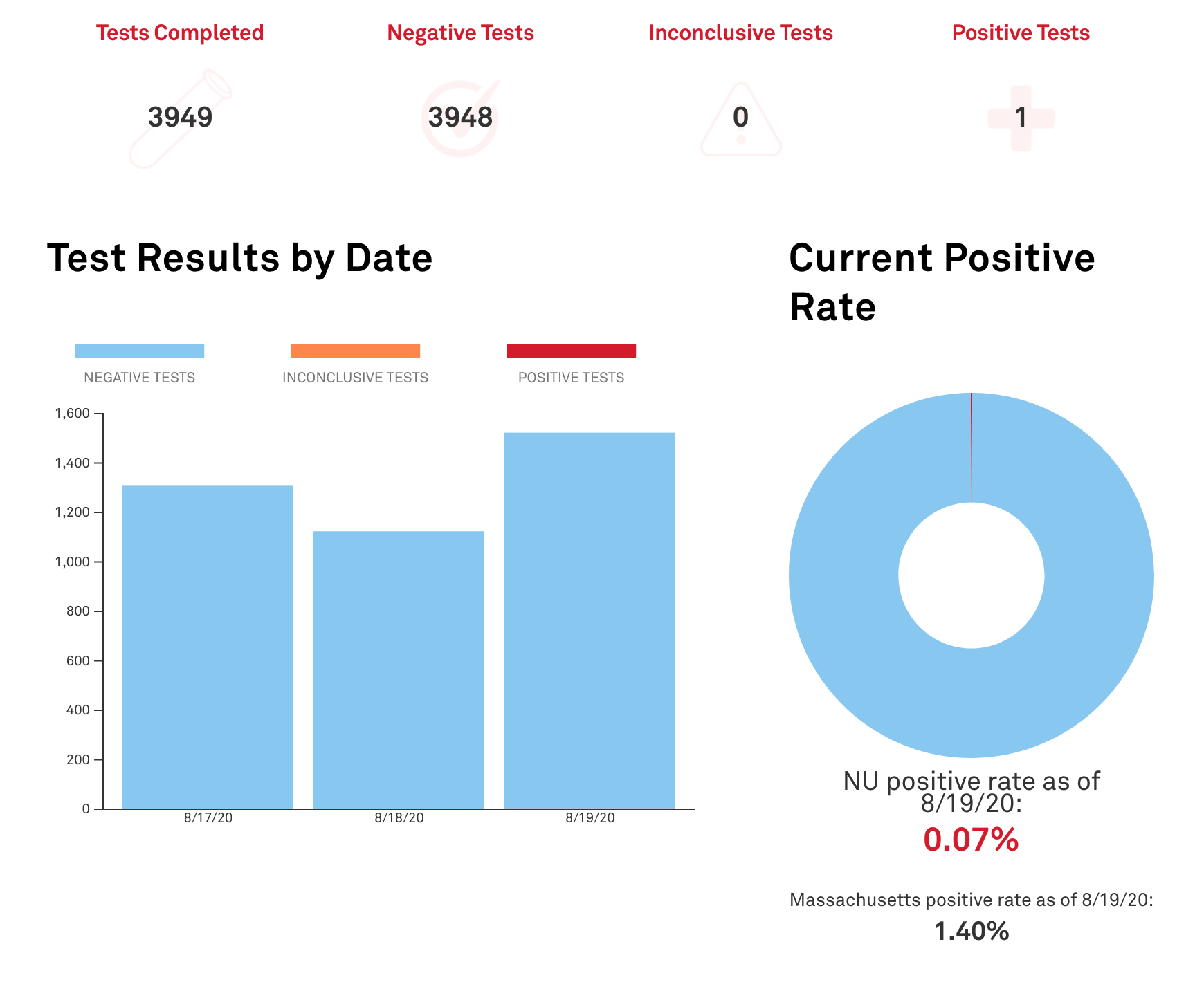 chart showing test results