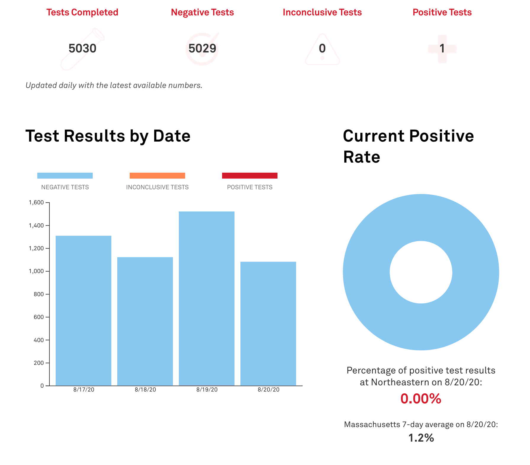 chart showing test results