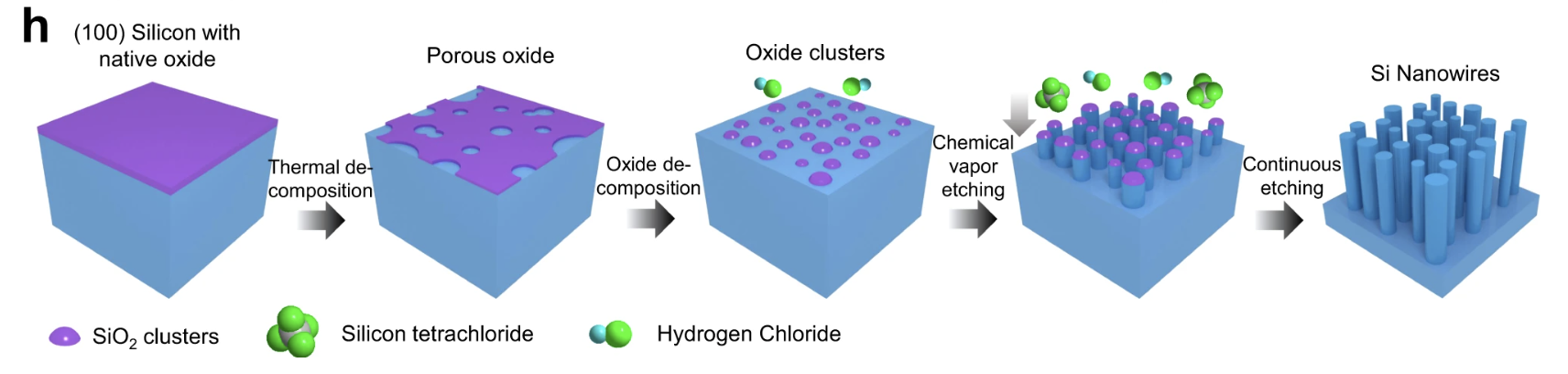 A flowchart showing how the nanowires are made