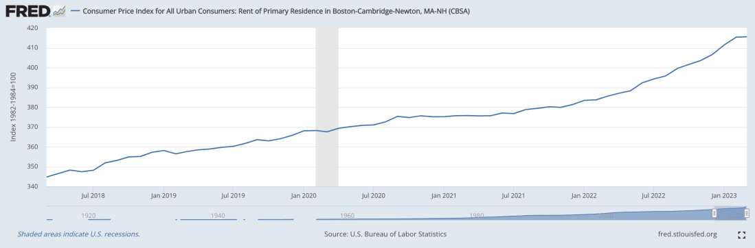 line graph showing the consumer price index for rents in the Boston Cambridge Newton region increasing steadily for the past five years