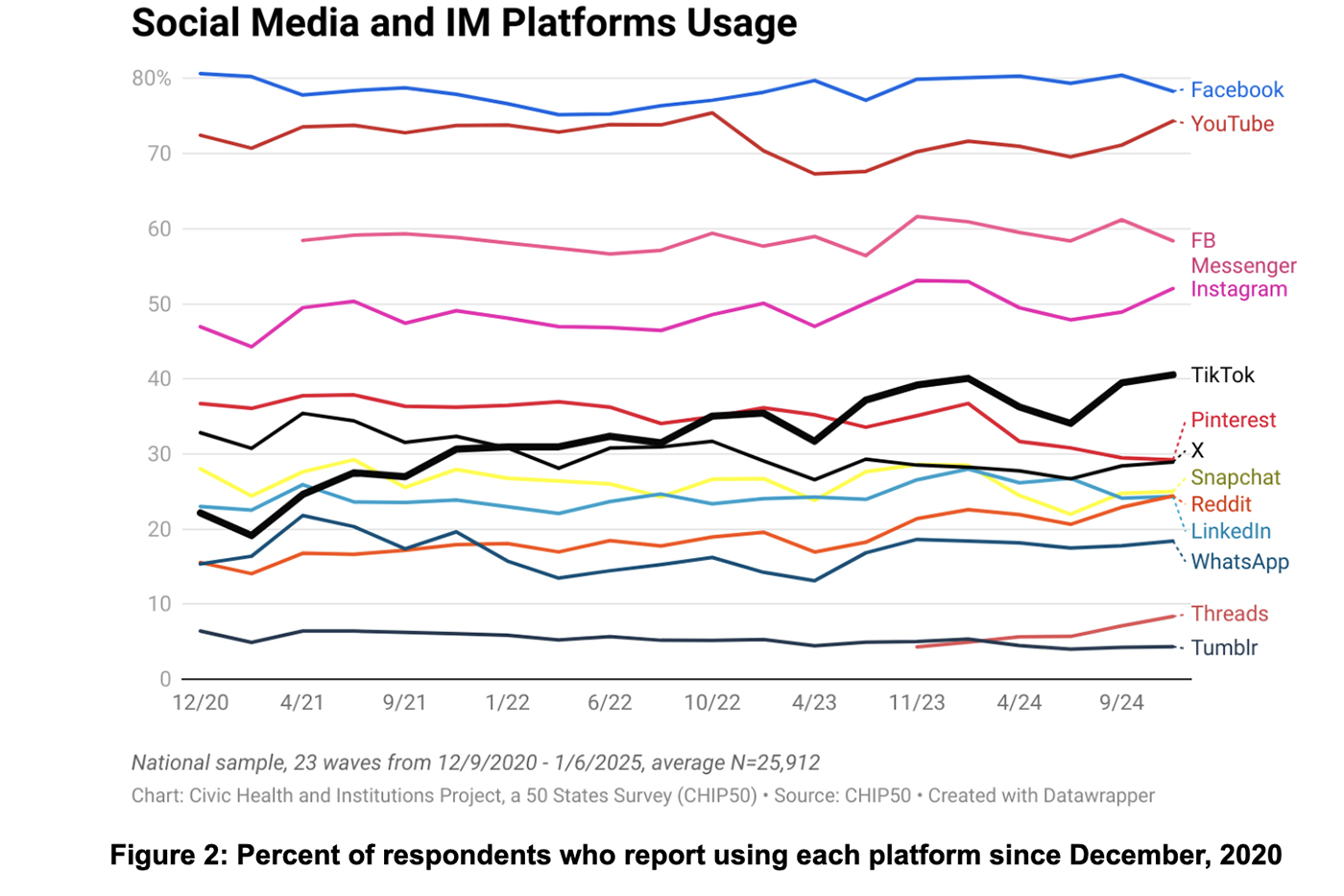 A line graph titled "Social Media and IM Platforms Use." The x-axis shows the month/year and the y-axis shows percent of users. The TikTok line shows steady upwards growth from December 2020 through September 2024.