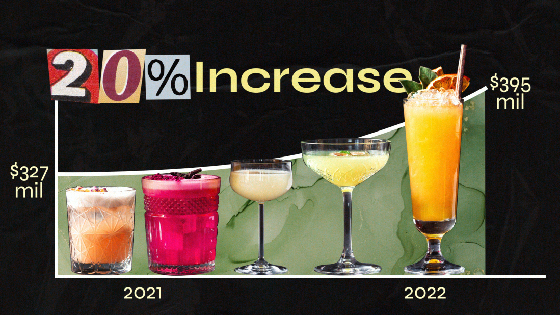 A graphic showing a chart of the percent increase spent on drinks.